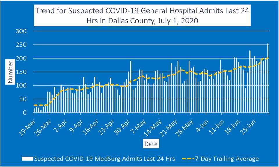 July 1 genera hospital admits